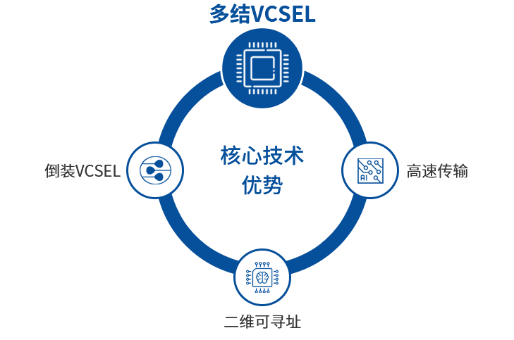 多結(jié)VCSEL技術(shù).png