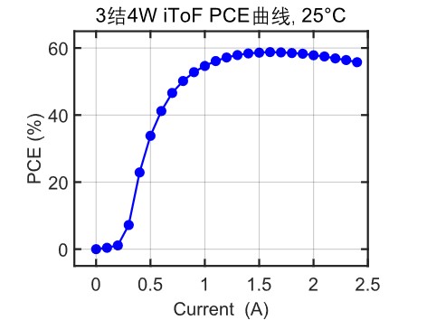 3結(jié)4W iToF PCE曲線，25℃.jpg